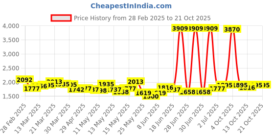 myntra.com StyleCast Women Jeans stylecast Price History Graph from 28 Feb 2025 to 20 Oct 2025