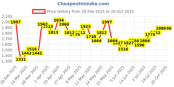 myntra.com StyleCast Women Jeans stylecast Price History Graph from 28 Feb 2025 to 20 Oct 2025