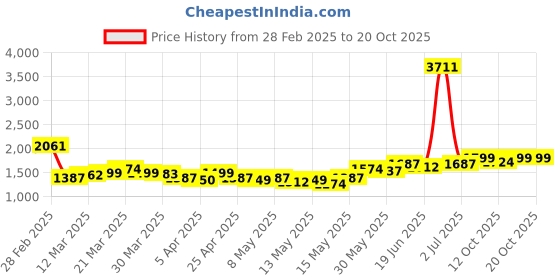myntra.com StyleCast Women Jeans stylecast Price History Graph from 28 Feb 2025 to 20 Oct 2025