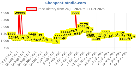 myntra.com StyleCast Women Joggers Trouser stylecast Price History Graph from 24 Jul 2024 to 20 Oct 2025