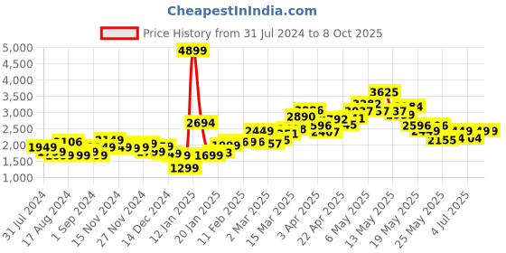 myntra.com StyleCast Women Khaki-Coloured & White Checked Overcoat stylecast Price History Graph from 31 Jul 2024 to 4 Oct 2025