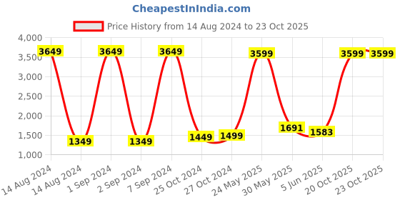 myntra.com StyleCast Women Khaki Original Cargos Trousers stylecast Price History Graph from 14 Aug 2024 to 22 Oct 2025