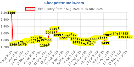 myntra.com StyleCast Women Khaki Tailored High-Rise Plain Regular Trousers Trousers stylecast Price History Graph from 7 Aug 2024 to 25 Nov 2025