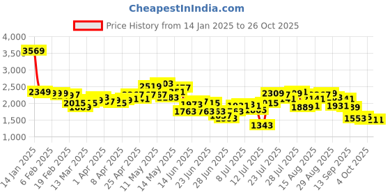 myntra.com StyleCast Women Knee Length Flared Skirt stylecast Price History Graph from 14 Jan 2025 to 26 Oct 2025