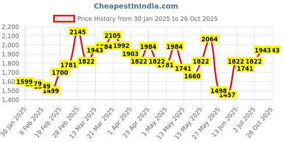 myntra.com StyleCast Women Knee Length Straight Skirt stylecast Price History Graph from 30 Jan 2025 to 26 Oct 2025