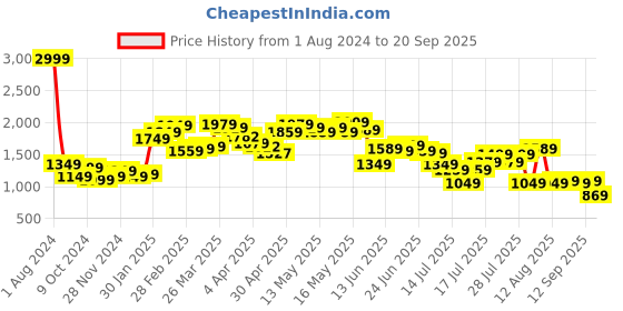 myntra.com StyleCast Women Knitted Sweater Vest stylecast Price History Graph from 1 Aug 2024 to 20 Sep 2025