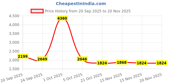 myntra.com StyleCast Women Lapel Collar Solid Tailored Jacket stylecast Price History Graph from 20 Sep 2025 to 20 Nov 2025