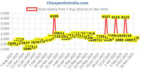myntra.com StyleCast Women Lavender Longline Open Front Jacket stylecast Price History Graph from 7 Aug 2024 to 21 Nov 2025