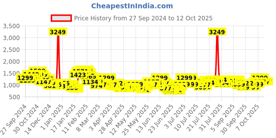 myntra.com StyleCast Women Layered Tiered Midi Skirts stylecast Price History Graph from 27 Sep 2024 to 4 Oct 2025