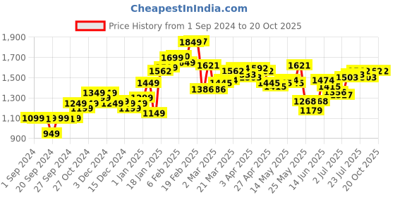 myntra.com StyleCast Women Light Fade Jeans stylecast Price History Graph from 1 Sep 2024 to 20 Oct 2025