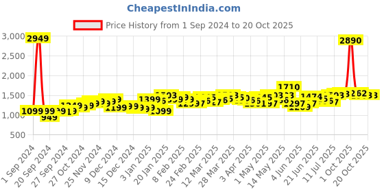 myntra.com StyleCast Women Light Fade Jeans stylecast Price History Graph from 1 Sep 2024 to 20 Oct 2025
