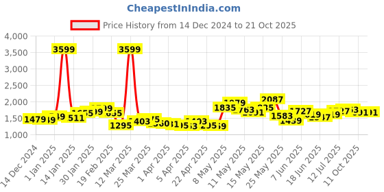 myntra.com StyleCast Women Light Fade Jeans stylecast Price History Graph from 14 Dec 2024 to 20 Oct 2025