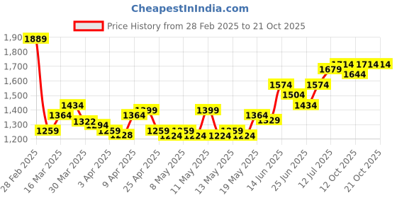 myntra.com StyleCast Women Light Fade Jeans stylecast Price History Graph from 28 Feb 2025 to 21 Oct 2025