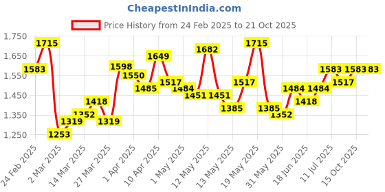 myntra.com StyleCast Women Light Fade Jeans stylecast Price History Graph from 24 Feb 2025 to 20 Oct 2025