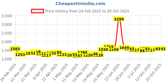myntra.com StyleCast Women Light Fade Jeans stylecast Price History Graph from 24 Feb 2025 to 20 Oct 2025