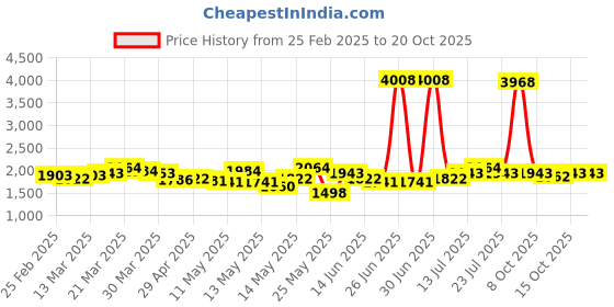 myntra.com StyleCast Women Light Fade Jeans stylecast Price History Graph from 25 Feb 2025 to 20 Oct 2025
