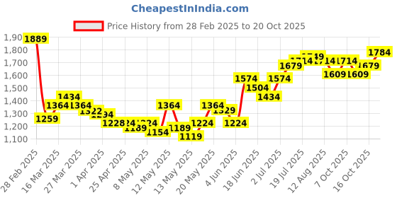 myntra.com StyleCast Women Light Fade Jeans stylecast Price History Graph from 28 Feb 2025 to 20 Oct 2025
