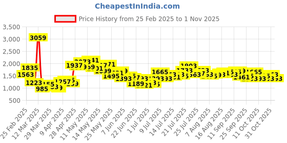 myntra.com StyleCast Women Light Fade Jeans stylecast Price History Graph from 25 Feb 2025 to 1 Nov 2025