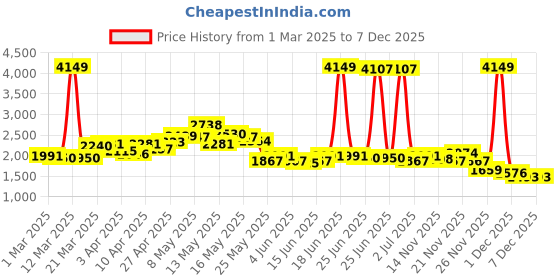 myntra.com StyleCast Women Lightweight Longline Denim Jacket stylecast Price History Graph from 1 Mar 2025 to 6 Dec 2025