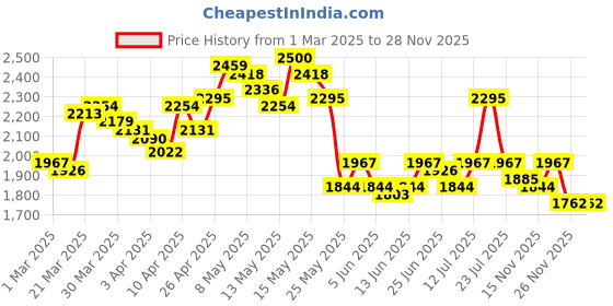 myntra.com StyleCast Women Lightweight Longline Denim Jacket stylecast Price History Graph from 1 Mar 2025 to 26 Nov 2025