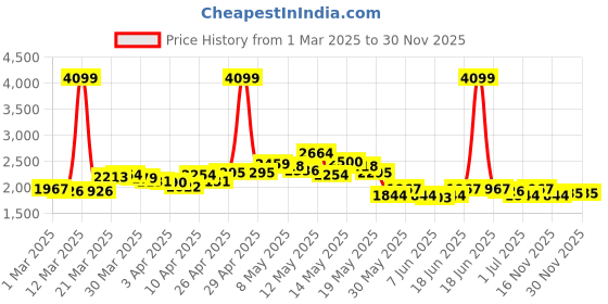 myntra.com StyleCast Women Lightweight Longline Denim Jacket stylecast Price History Graph from 1 Mar 2025 to 28 Nov 2025