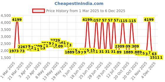 myntra.com StyleCast Women Lightweight Longline Denim Jacket stylecast Price History Graph from 1 Mar 2025 to 5 Dec 2025