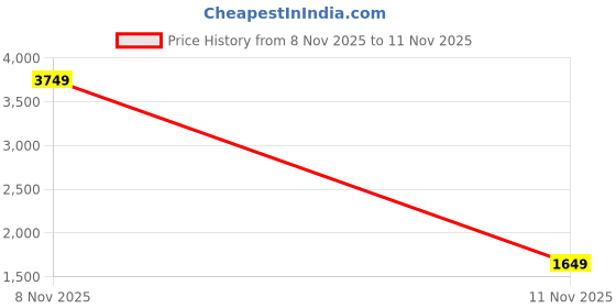 myntra.com StyleCast Women Lightweight Open Front Jacket stylecast Price History Graph from 8 Nov 2025 to 11 Nov 2025