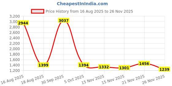 myntra.com StyleCast Women Lightweight Self Design Open Front Jacket stylecast Price History Graph from 16 Aug 2025 to 26 Nov 2025