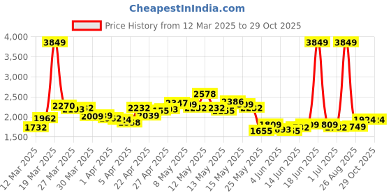 myntra.com StyleCast Women Lightweight Sporty Jacket stylecast Price History Graph from 12 Mar 2025 to 29 Oct 2025