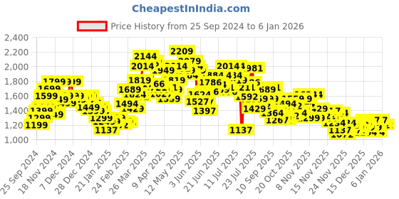 myntra.com StyleCast Women Lightweight Yoga Sporty Jacket stylecast Price History Graph from 25 Sep 2024 to 4 Jan 2026