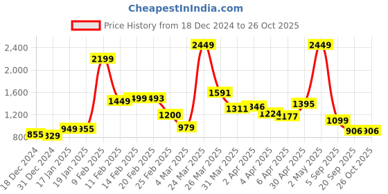 myntra.com StyleCast Women Long Sleeves Cardigan stylecast Price History Graph from 18 Dec 2024 to 25 Oct 2025