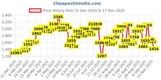 myntra.com StyleCast Women Long Sleeves Cardigan stylecast Price History Graph from 31 Dec 2024 to 17 Nov 2025