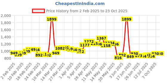 myntra.com StyleCast Women Long Sleeves Cardigan with Applique Detail stylecast Price History Graph from 2 Feb 2025 to 22 Oct 2025