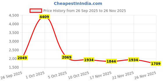 myntra.com StyleCast Women Long Sleeves Front-Open Cardigan stylecast Price History Graph from 26 Sep 2025 to 26 Nov 2025