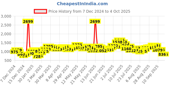 myntra.com StyleCast Women Long Sleeves Front-Open Sweater stylecast Price History Graph from 7 Dec 2024 to 4 Oct 2025