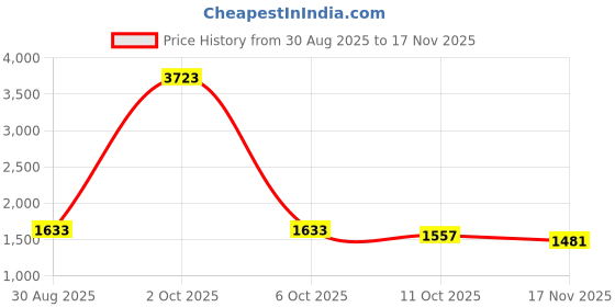 myntra.com StyleCast Women Long Sleeves Front-Open Sweater stylecast Price History Graph from 30 Aug 2025 to 17 Nov 2025