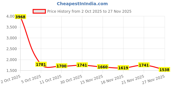 myntra.com StyleCast Women Long Sleeves Mock Collar Self Design Longline Pullover stylecast Price History Graph from 2 Oct 2025 to 27 Nov 2025