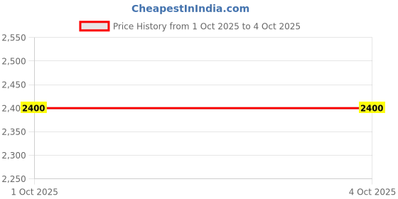 myntra.com StyleCast Women Long Sleeves Open Front Jacket stylecast Price History Graph from 1 Oct 2025 to 4 Oct 2025