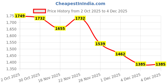 myntra.com StyleCast Women Long Sleeves Open Front Longline Cardigan stylecast Price History Graph from 2 Oct 2025 to 4 Dec 2025