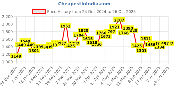myntra.com StyleCast Women Long Sleeves Pullover stylecast Price History Graph from 24 Dec 2024 to 26 Oct 2025
