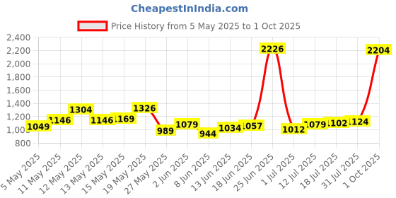 myntra.com StyleCast Women Long Sleeves Pullover stylecast Price History Graph from 5 May 2025 to 1 Oct 2025