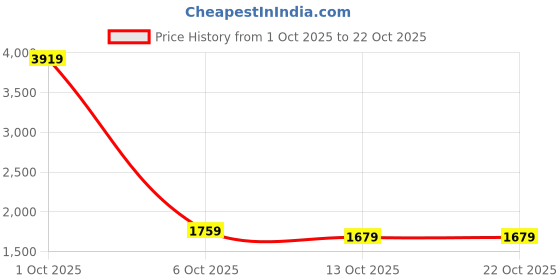 myntra.com StyleCast Women Long Sleeves Pullover stylecast Price History Graph from 1 Oct 2025 to 22 Oct 2025