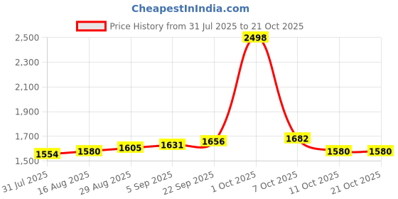 myntra.com StyleCast Women Long Sleeves Pullover Sweater stylecast Price History Graph from 31 Jul 2025 to 20 Oct 2025