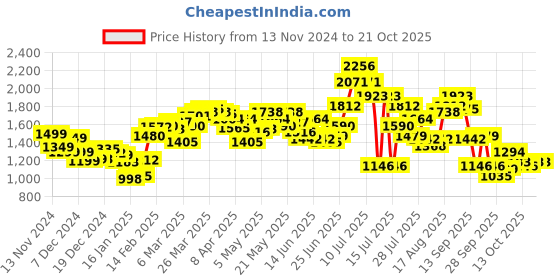 myntra.com StyleCast Women Long Sleeves Pullover Sweaters stylecast Price History Graph from 13 Nov 2024 to 21 Oct 2025