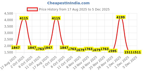 myntra.com StyleCast Women Long Sleeves Round Neck Pullover Sweaters stylecast Price History Graph from 17 Aug 2025 to 5 Dec 2025