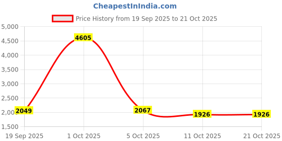myntra.com StyleCast Women Long Sleeves Round Neck Pullover Sweaters stylecast Price History Graph from 19 Sep 2025 to 20 Oct 2025