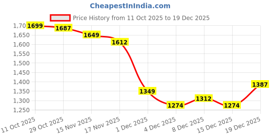 myntra.com StyleCast Women Long Sleeves Round Neck Self Design Pullover Sweatshirt stylecast Price History Graph from 11 Oct 2025 to 19 Dec 2025