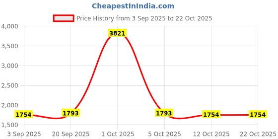 myntra.com StyleCast Women Long Sleeves Round Neck Sweatshirt stylecast Price History Graph from 3 Sep 2025 to 21 Oct 2025