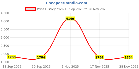 myntra.com StyleCast Women Long Sleeves Solid Open Front Jacket stylecast Price History Graph from 18 Sep 2025 to 27 Nov 2025