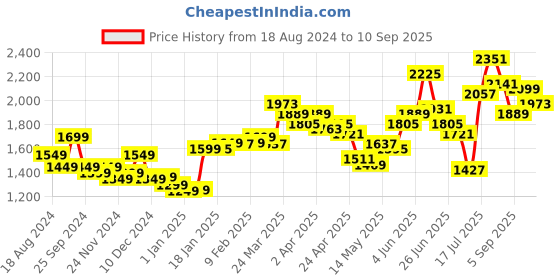 myntra.com StyleCast Women Long Sleeves T-shirt Dress stylecast Price History Graph from 18 Aug 2024 to 10 Sep 2025